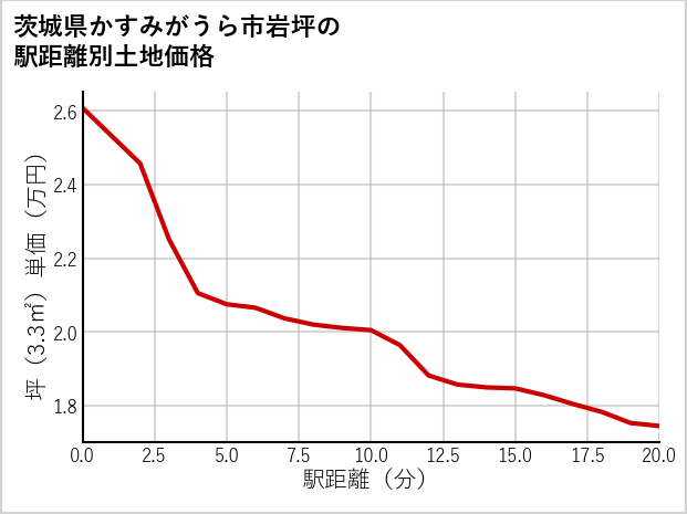茨城県かすみがうら市岩坪の徒歩距離別の土地坪単価