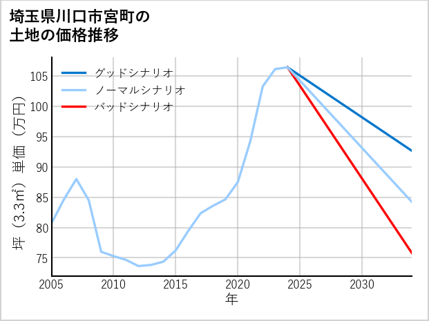 埼玉県川口市宮町の土地価格推移