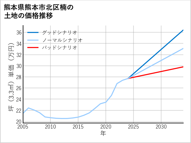 熊本県熊本市北区楠の土地価格推移