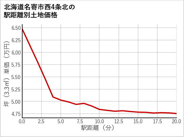 北海道名寄市西4条北の徒歩距離別の土地坪単価