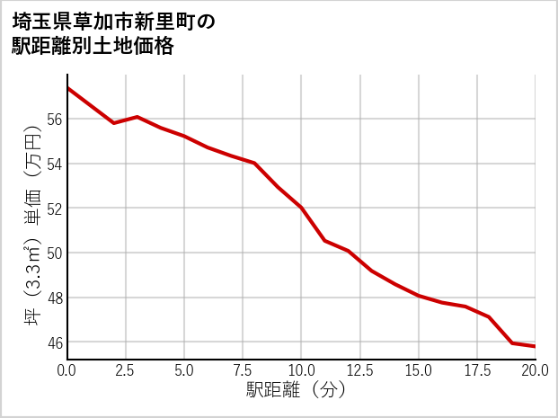埼玉県草加市新里町の徒歩距離別の土地坪単価