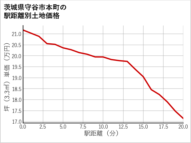 茨城県守谷市本町の徒歩距離別の土地坪単価