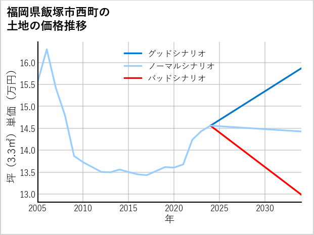 福岡県飯塚市西町の土地価格推移