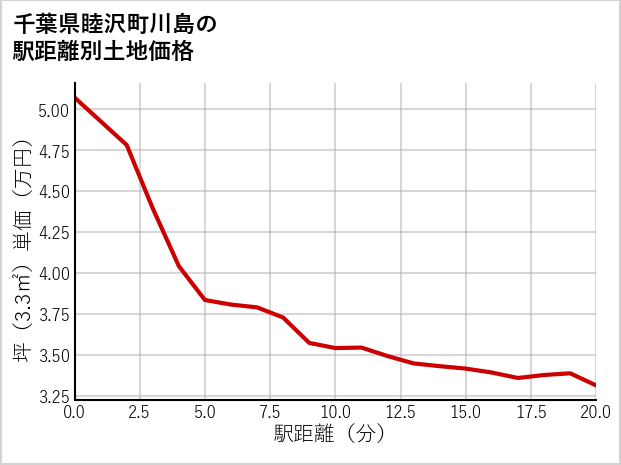 千葉県睦沢町川島の徒歩距離別の土地坪単価