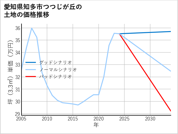 愛知県知多市つつじが丘の土地価格推移