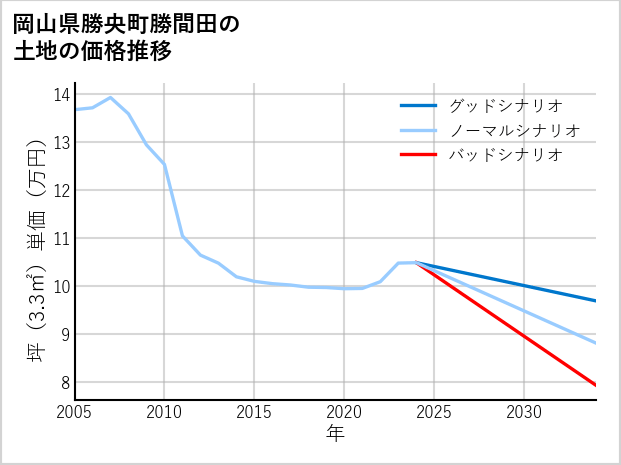 岡山県勝央町勝間田の土地価格推移