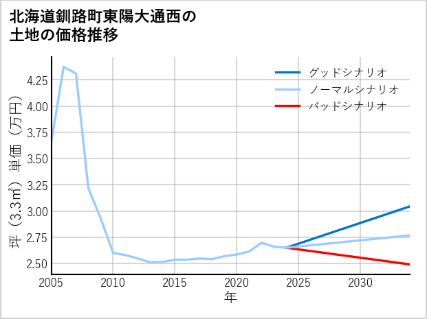 北海道釧路町東陽大通西の土地価格推移