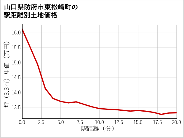 山口県防府市東松崎町の徒歩距離別の土地坪単価