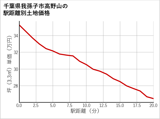 千葉県我孫子市高野山の徒歩距離別の土地坪単価