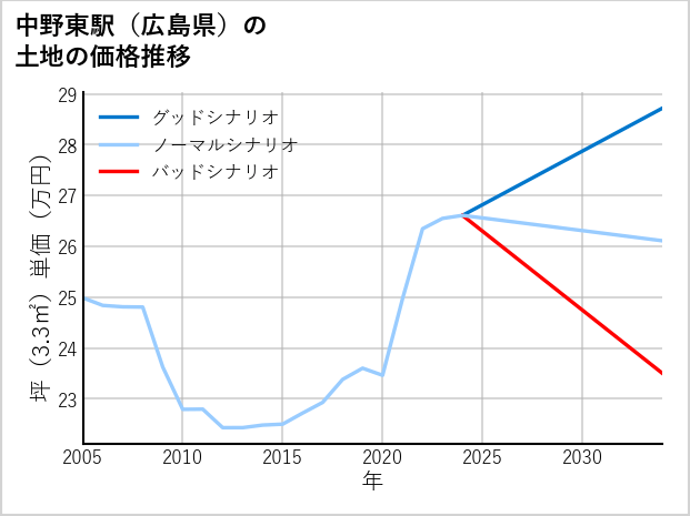 中野東駅（広島県）の土地価格推移