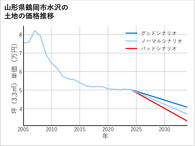 山形県鶴岡市水沢の土地価格推移