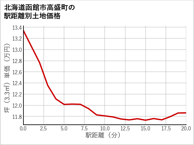 北海道函館市高盛町の徒歩距離別の土地坪単価