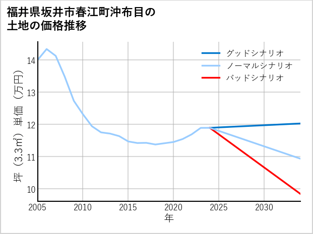 福井県坂井市春江町沖布目の土地価格推移