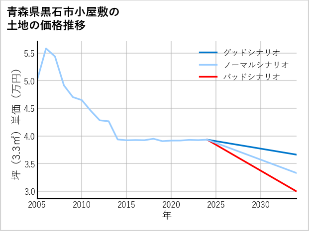 青森県黒石市小屋敷の土地価格推移