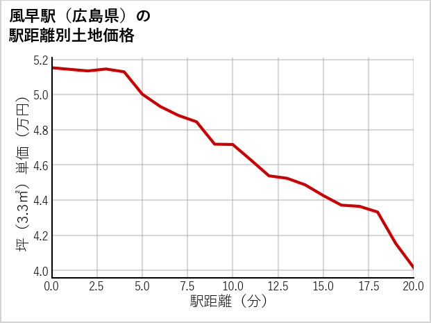 風早駅（広島県）の徒歩距離別の土地坪単価
