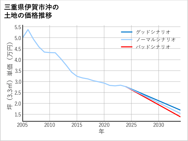 三重県伊賀市沖の土地価格推移