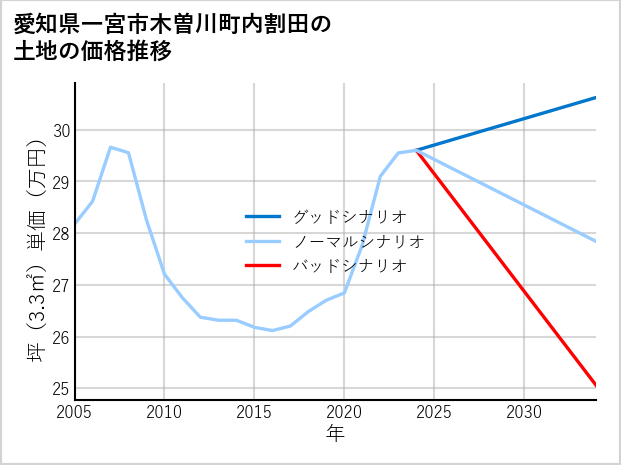 愛知県一宮市木曽川町内割田の土地価格推移