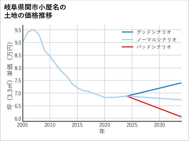 岐阜県関市小屋名の土地価格推移