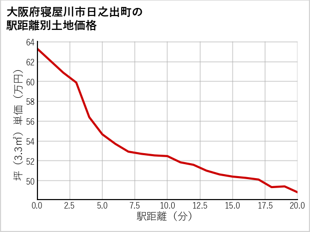 大阪府寝屋川市日之出町の徒歩距離別の土地坪単価