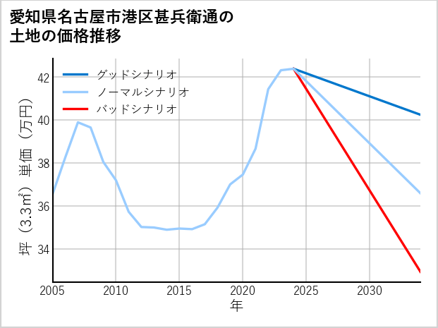 愛知県名古屋市港区甚兵衛通の土地価格推移