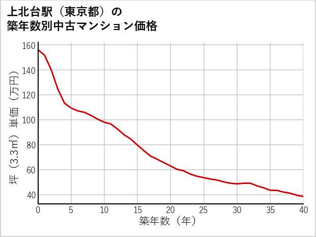 上北台駅（東京都）の築年数別の中古マンション坪単価