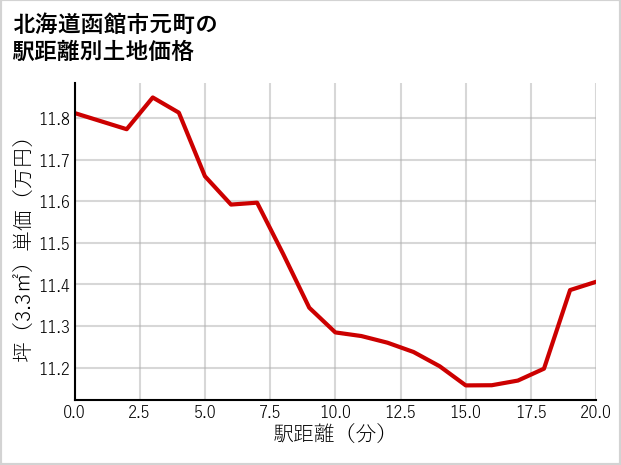 北海道函館市元町の徒歩距離別の土地坪単価