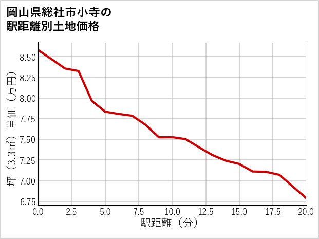 岡山県総社市小寺の徒歩距離別の土地坪単価