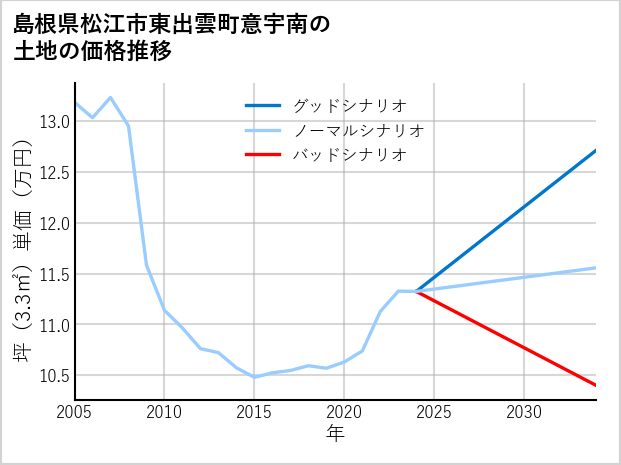 島根県松江市東出雲町意宇南の土地価格推移