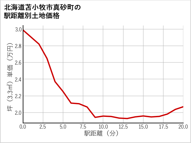 北海道苫小牧市真砂町の徒歩距離別の土地坪単価