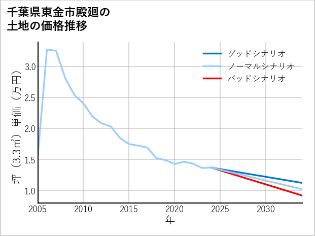 千葉県東金市殿廻の土地価格推移