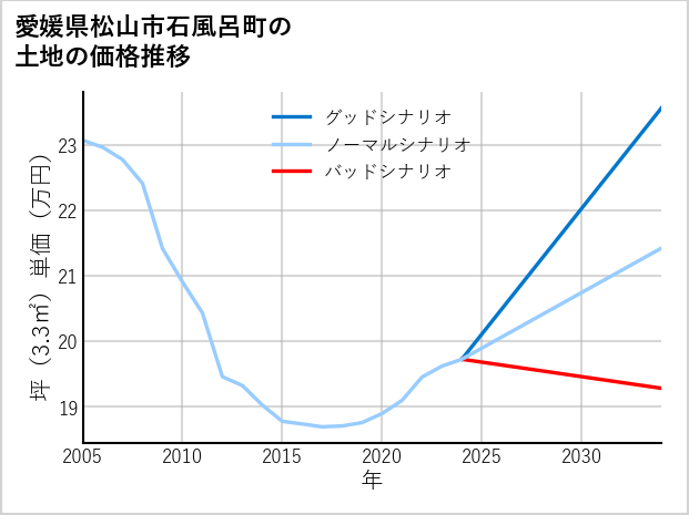 愛媛県松山市石風呂町の土地価格推移