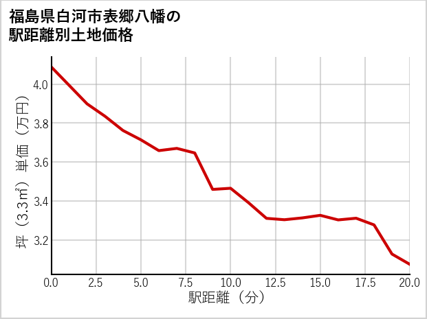 福島県白河市表郷八幡の徒歩距離別の土地坪単価
