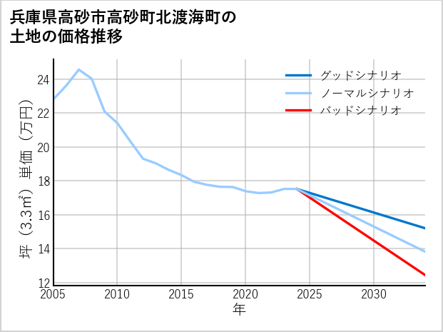 兵庫県高砂市高砂町北渡海町の土地価格推移
