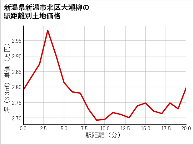 新潟県新潟市北区大瀬柳の徒歩距離別の土地坪単価