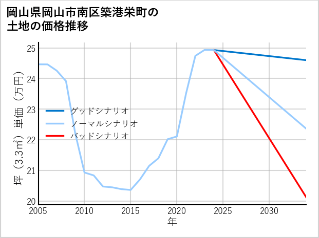 岡山県岡山市南区築港栄町の土地価格推移
