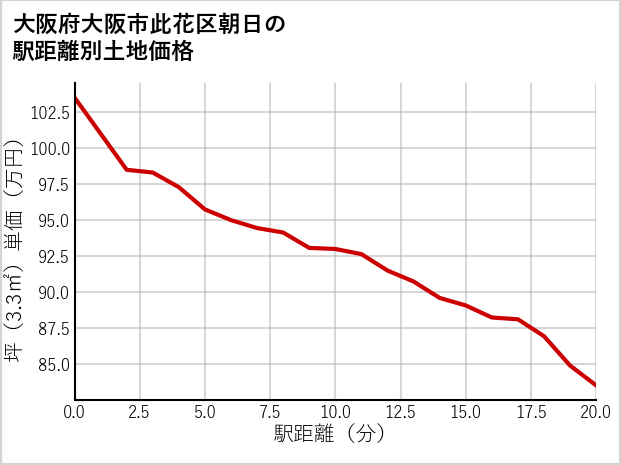大阪府大阪市此花区朝日の徒歩距離別の土地坪単価