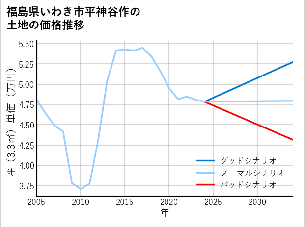 福島県いわき市平神谷作の土地価格推移