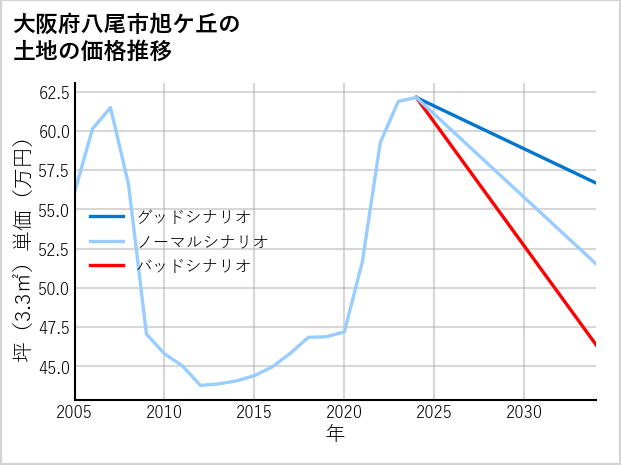 大阪府八尾市旭ケ丘の土地価格推移