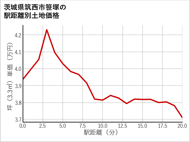 茨城県筑西市笹塚の徒歩距離別の土地坪単価