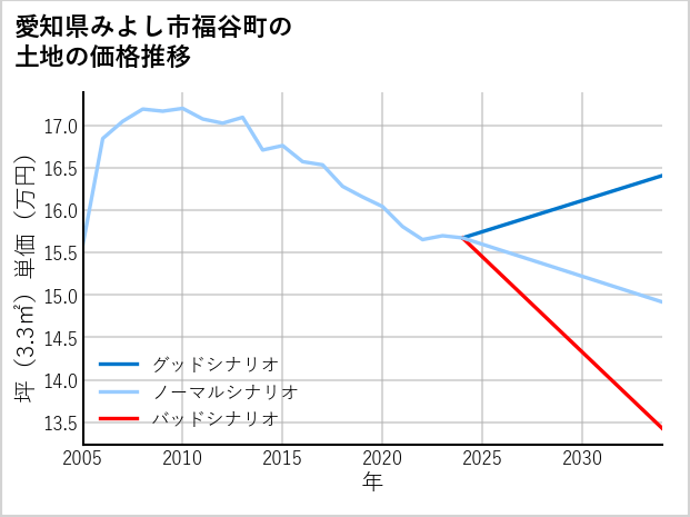 愛知県みよし市福谷町の土地価格推移