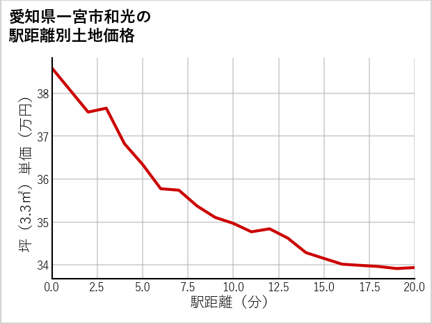 愛知県一宮市和光の徒歩距離別の土地坪単価