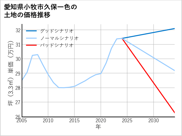 愛知県小牧市久保一色の土地価格推移