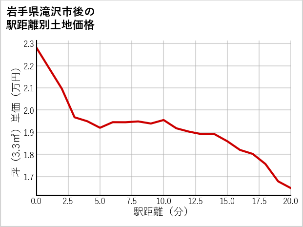 岩手県滝沢市後の徒歩距離別の土地坪単価