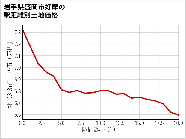 岩手県盛岡市好摩の徒歩距離別の土地坪単価