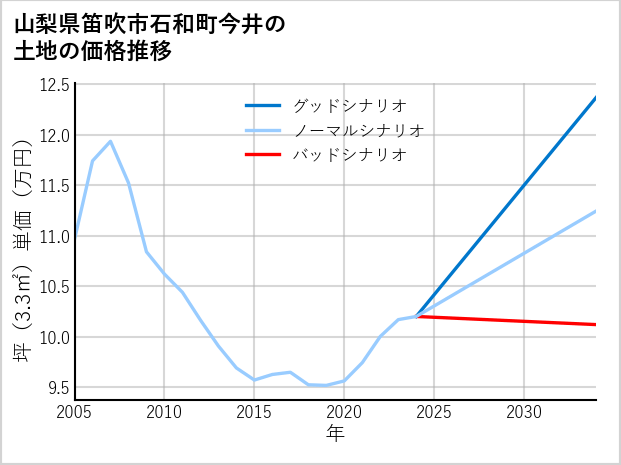 山梨県笛吹市石和町今井の土地価格推移