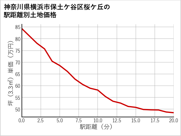 神奈川県横浜市保土ケ谷区桜ケ丘の徒歩距離別の土地坪単価