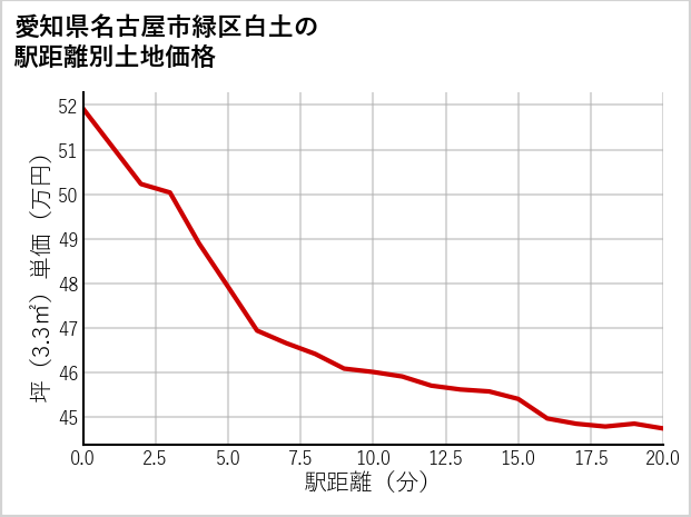 愛知県名古屋市緑区白土の徒歩距離別の土地坪単価