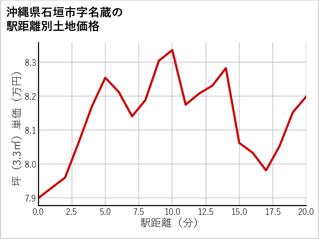 沖縄県石垣市名蔵の徒歩距離別の土地坪単価