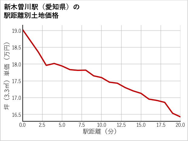 新木曽川駅（愛知県）の徒歩距離別の土地坪単価