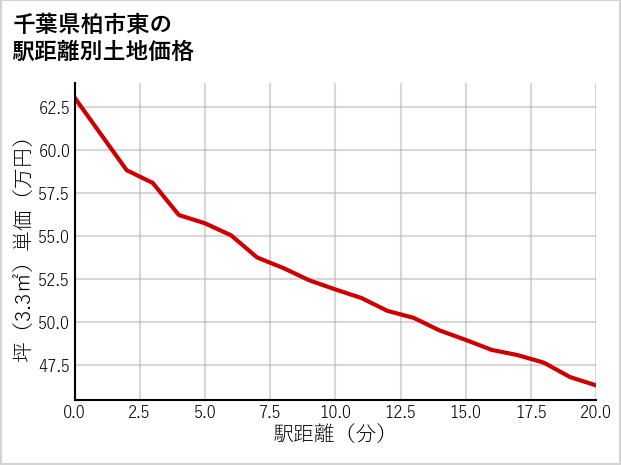 千葉県柏市東の徒歩距離別の土地坪単価